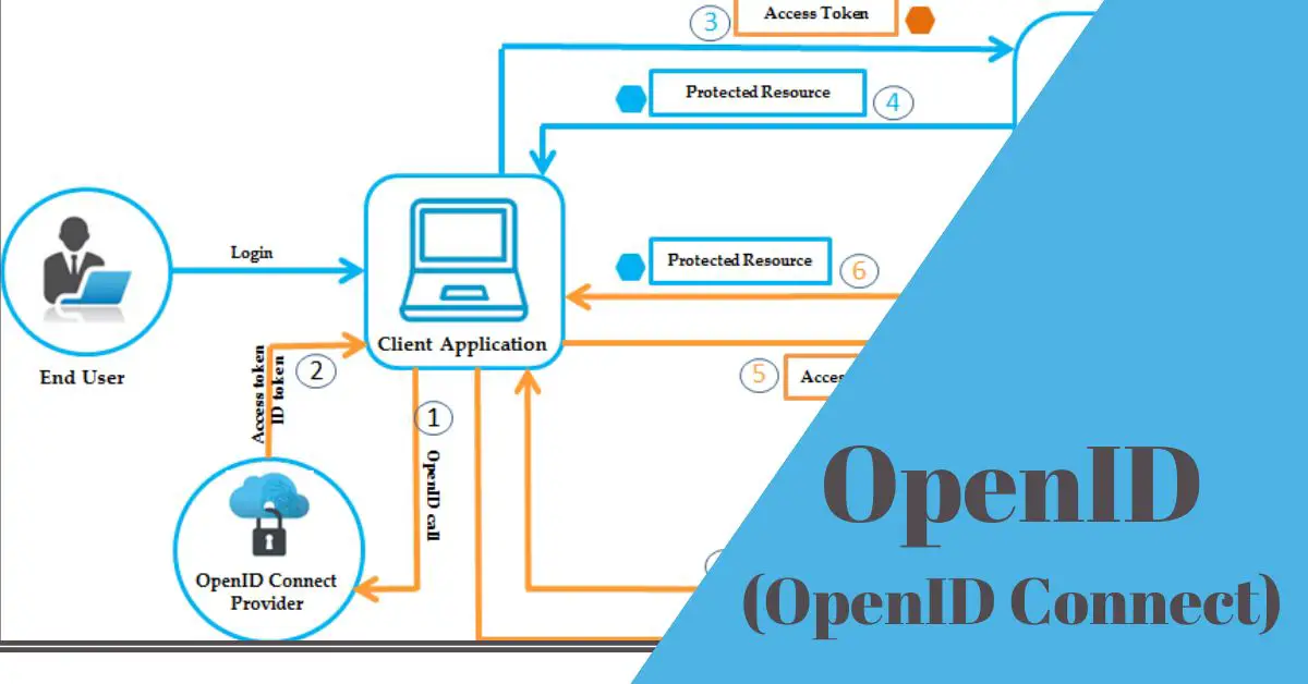 what is OpenID